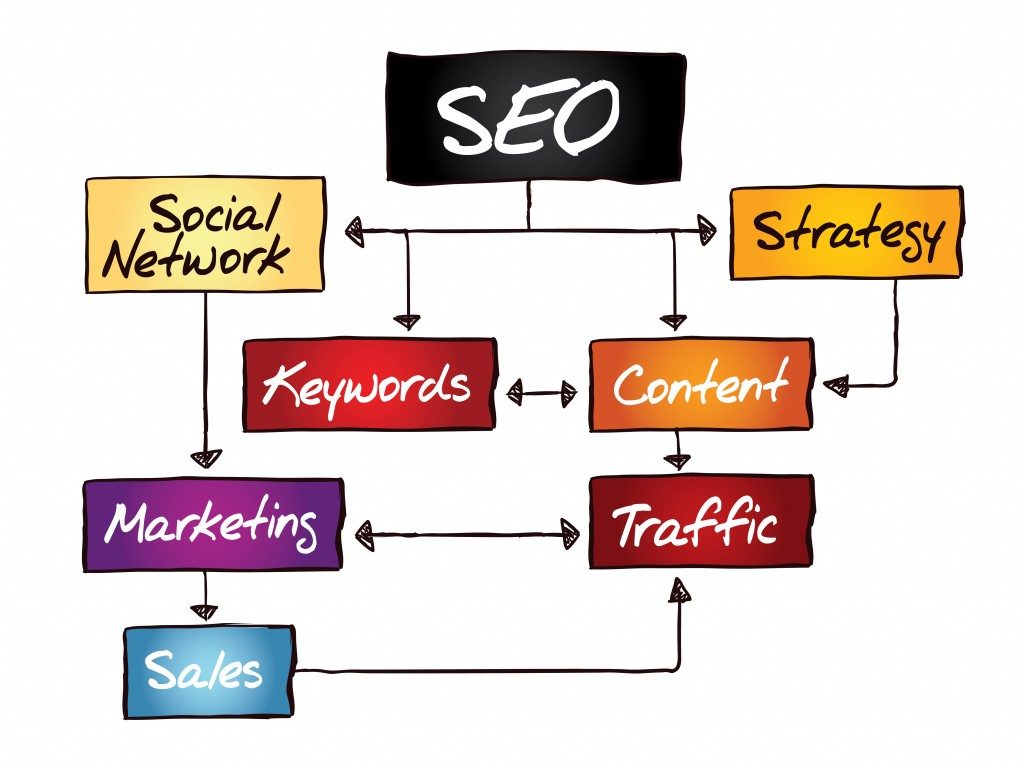 SEO process word map, digital marketing concept